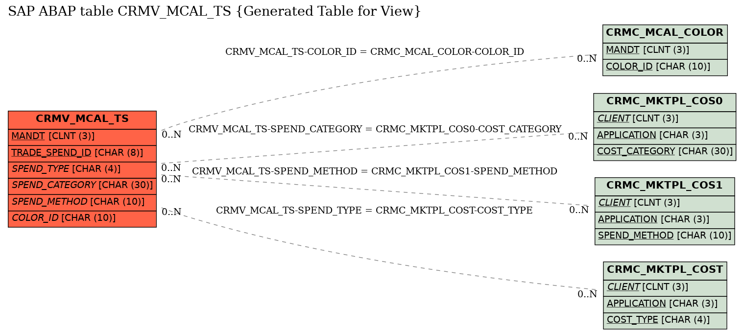 E-R Diagram for table CRMV_MCAL_TS (Generated Table for View)