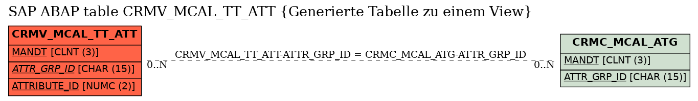 E-R Diagram for table CRMV_MCAL_TT_ATT (Generierte Tabelle zu einem View)
