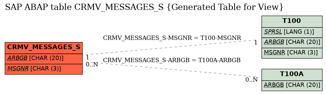 E-R Diagram for table CRMV_MESSAGES_S (Generated Table for View)