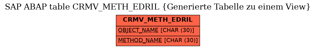 E-R Diagram for table CRMV_METH_EDRIL (Generierte Tabelle zu einem View)