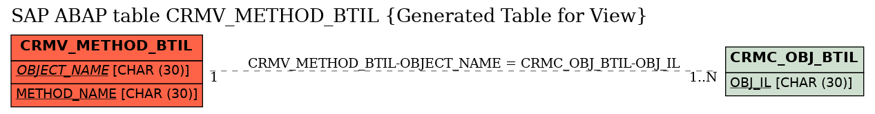 E-R Diagram for table CRMV_METHOD_BTIL (Generated Table for View)