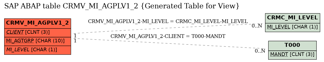 E-R Diagram for table CRMV_MI_AGPLV1_2 (Generated Table for View)