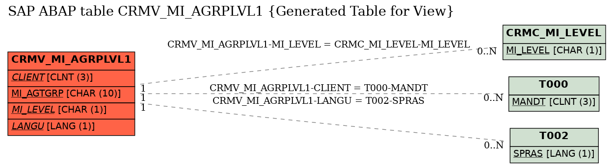 E-R Diagram for table CRMV_MI_AGRPLVL1 (Generated Table for View)