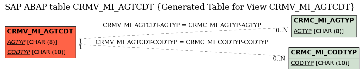E-R Diagram for table CRMV_MI_AGTCDT (Generated Table for View CRMV_MI_AGTCDT)