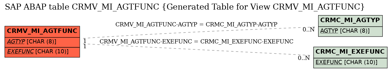 E-R Diagram for table CRMV_MI_AGTFUNC (Generated Table for View CRMV_MI_AGTFUNC)