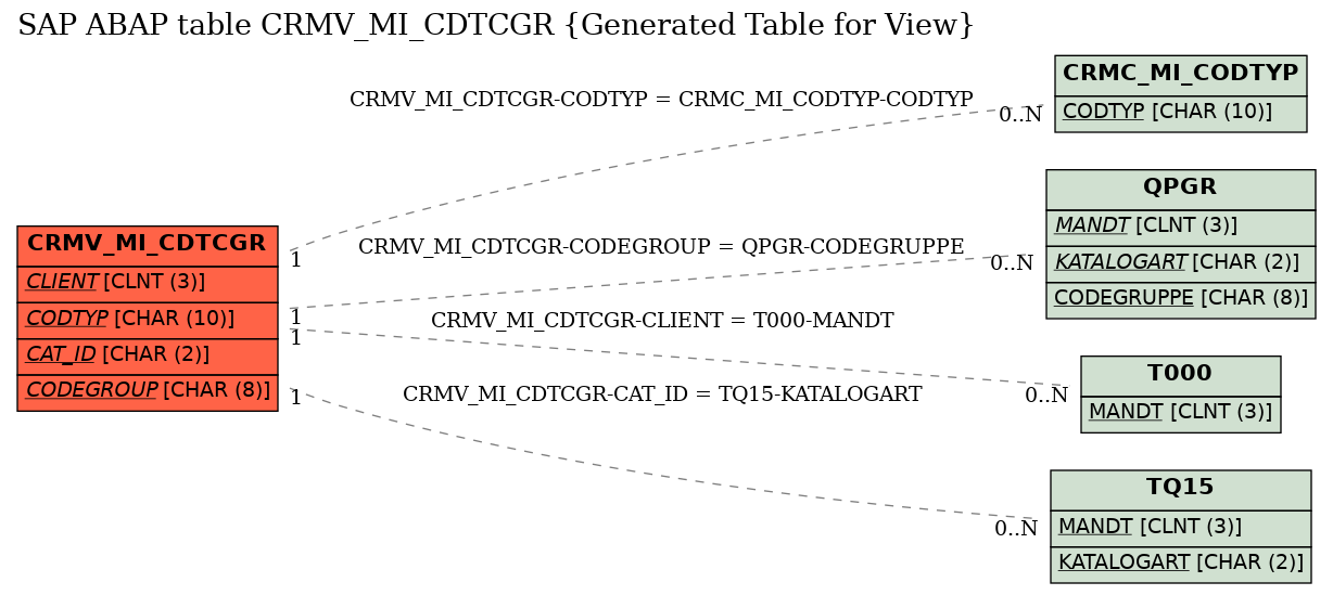 E-R Diagram for table CRMV_MI_CDTCGR (Generated Table for View)
