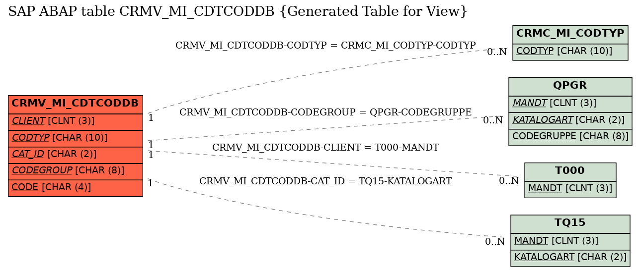 E-R Diagram for table CRMV_MI_CDTCODDB (Generated Table for View)