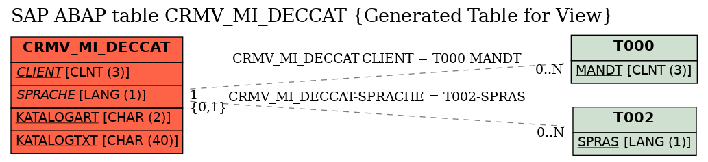 E-R Diagram for table CRMV_MI_DECCAT (Generated Table for View)
