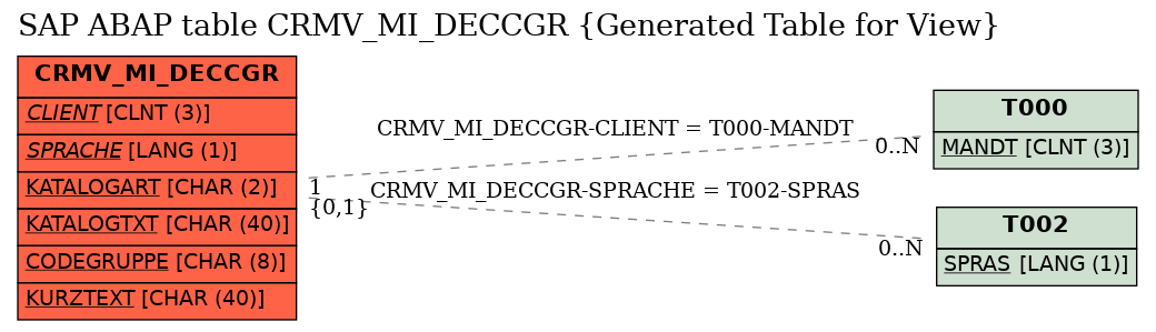E-R Diagram for table CRMV_MI_DECCGR (Generated Table for View)