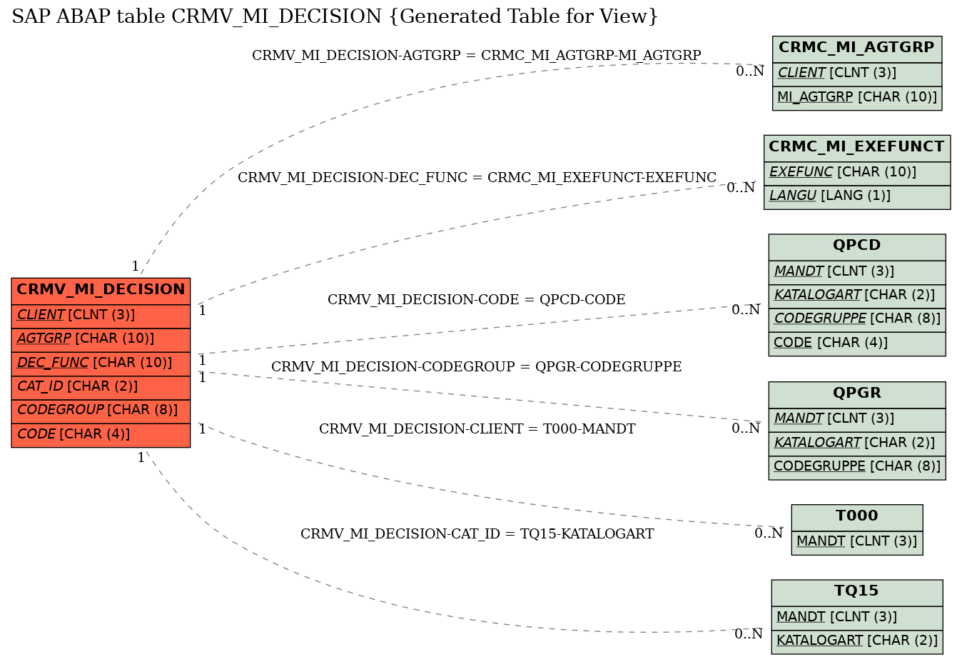 E-R Diagram for table CRMV_MI_DECISION (Generated Table for View)