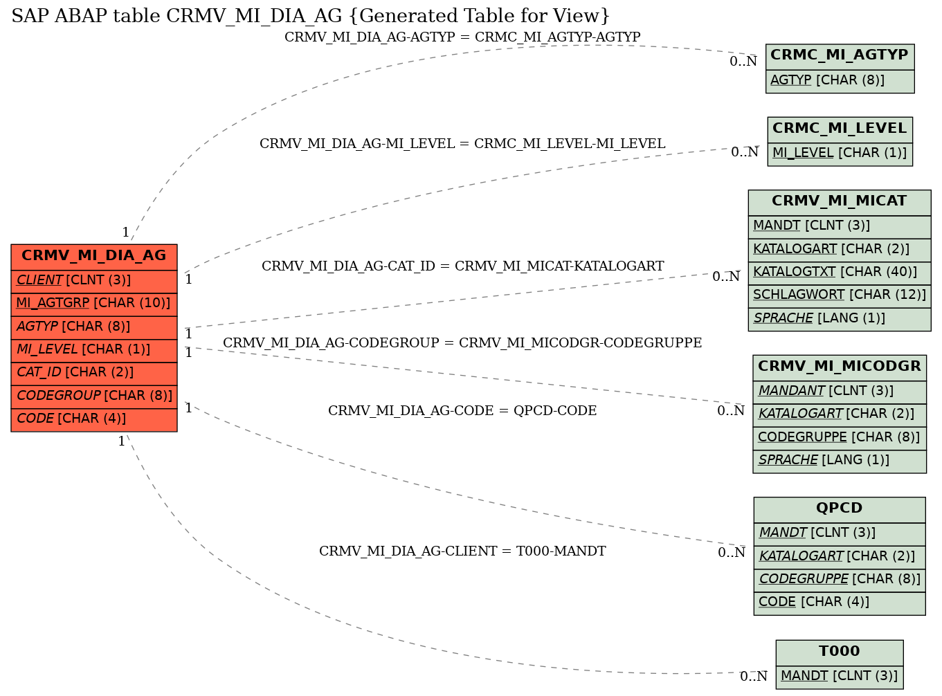 E-R Diagram for table CRMV_MI_DIA_AG (Generated Table for View)