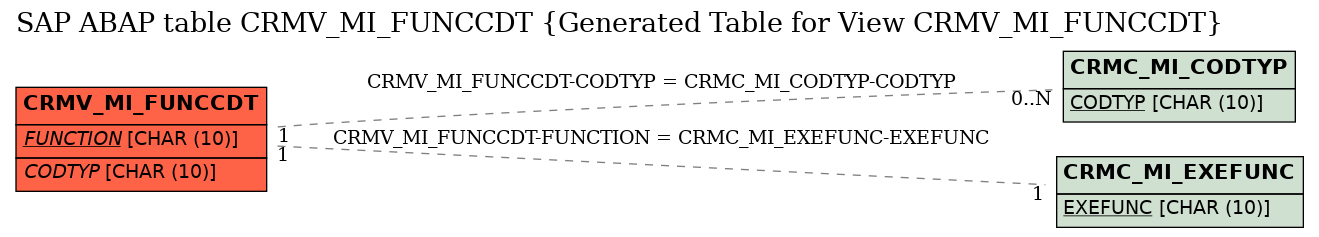 E-R Diagram for table CRMV_MI_FUNCCDT (Generated Table for View CRMV_MI_FUNCCDT)