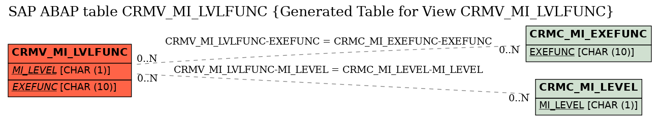 E-R Diagram for table CRMV_MI_LVLFUNC (Generated Table for View CRMV_MI_LVLFUNC)