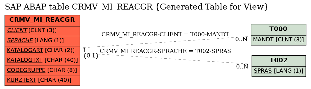 E-R Diagram for table CRMV_MI_REACGR (Generated Table for View)