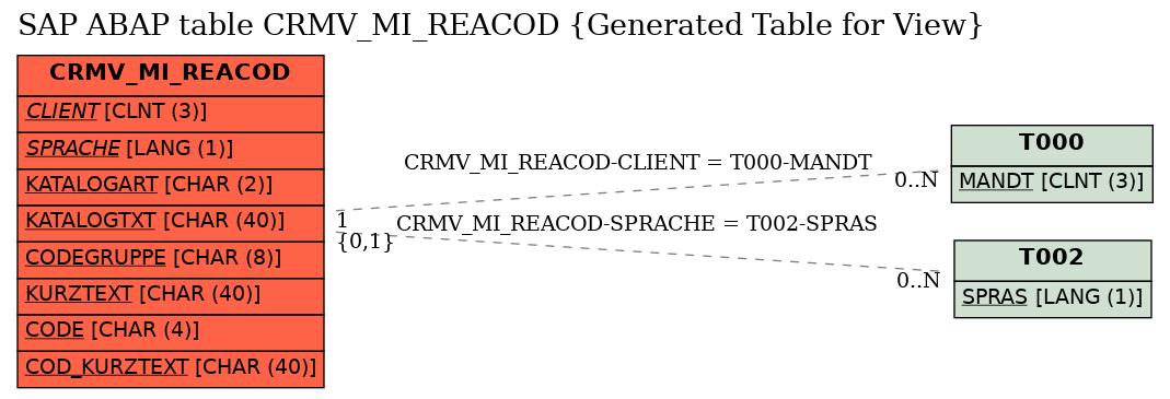 E-R Diagram for table CRMV_MI_REACOD (Generated Table for View)