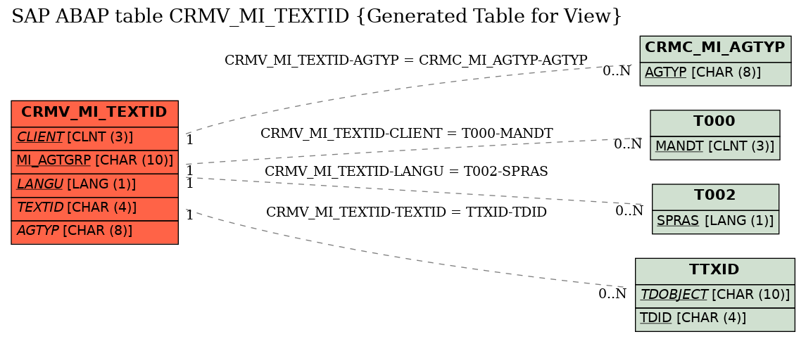 E-R Diagram for table CRMV_MI_TEXTID (Generated Table for View)