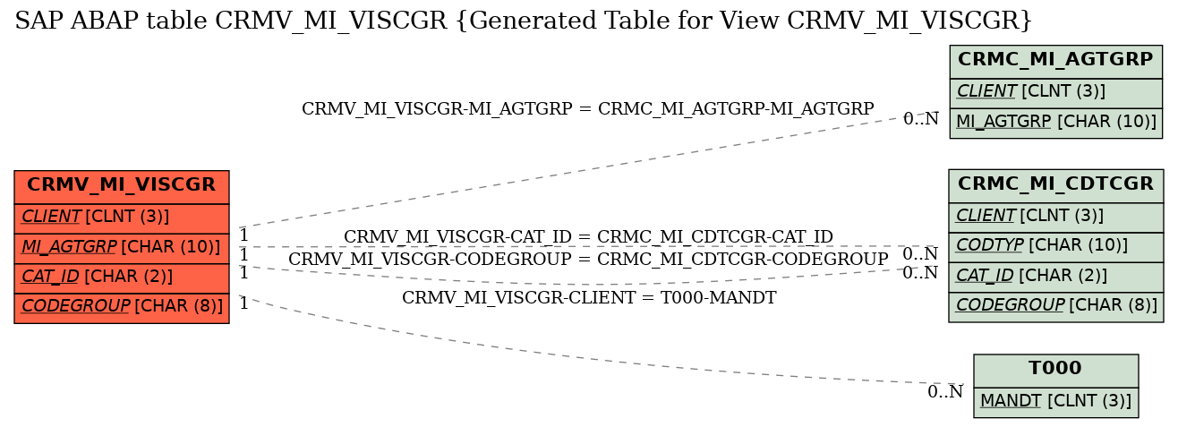E-R Diagram for table CRMV_MI_VISCGR (Generated Table for View CRMV_MI_VISCGR)