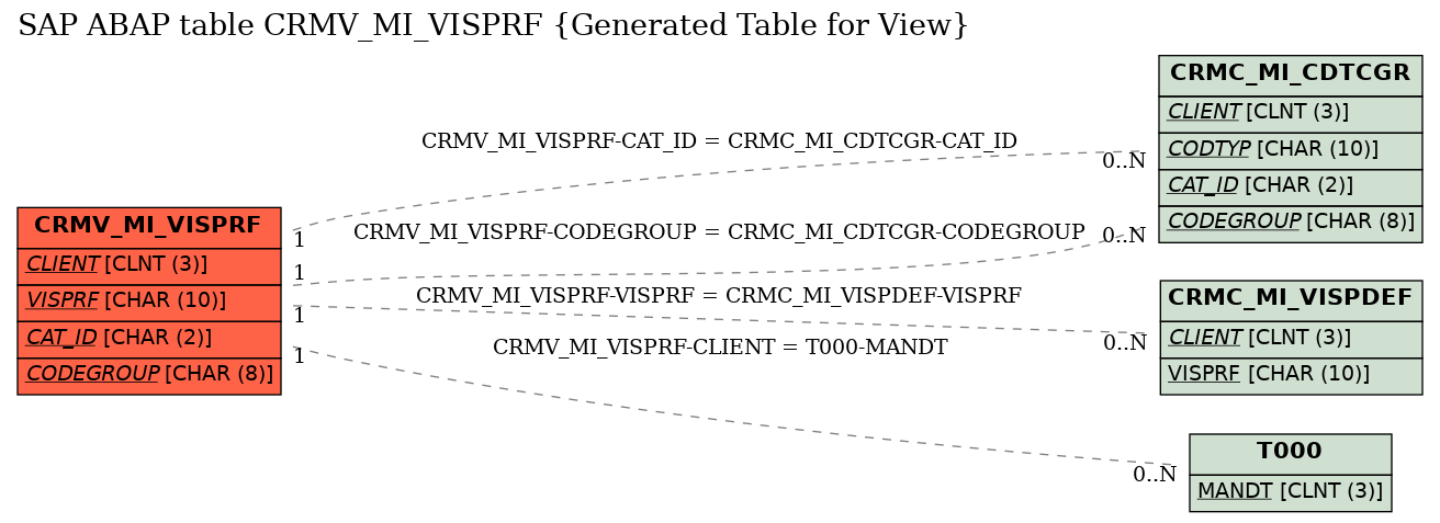 E-R Diagram for table CRMV_MI_VISPRF (Generated Table for View)
