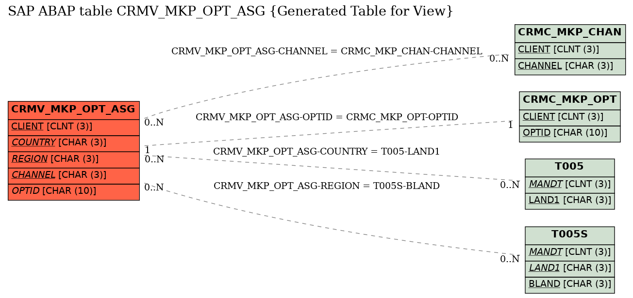 E-R Diagram for table CRMV_MKP_OPT_ASG (Generated Table for View)