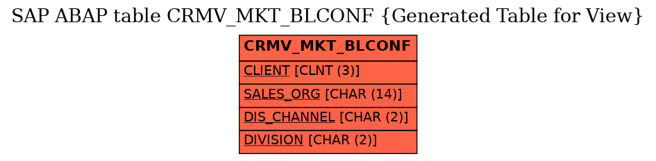 E-R Diagram for table CRMV_MKT_BLCONF (Generated Table for View)