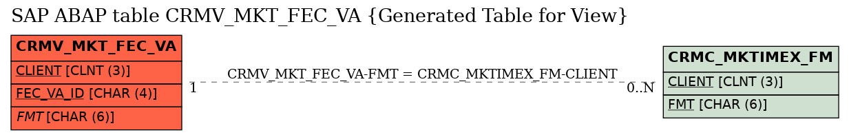 E-R Diagram for table CRMV_MKT_FEC_VA (Generated Table for View)