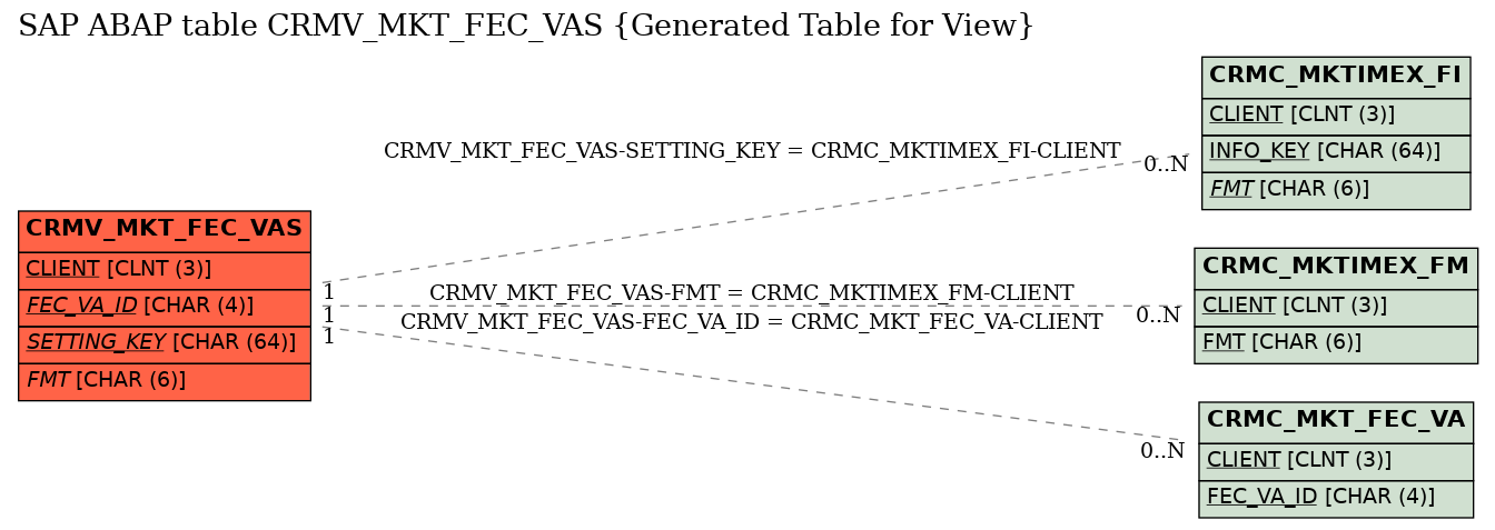 E-R Diagram for table CRMV_MKT_FEC_VAS (Generated Table for View)