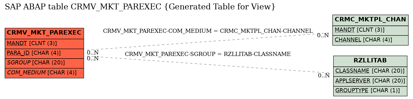 E-R Diagram for table CRMV_MKT_PAREXEC (Generated Table for View)