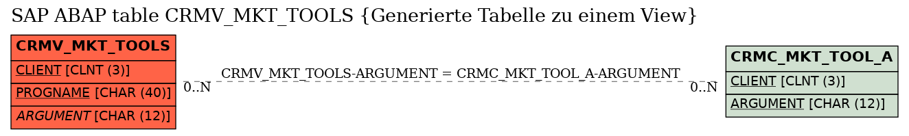 E-R Diagram for table CRMV_MKT_TOOLS (Generierte Tabelle zu einem View)