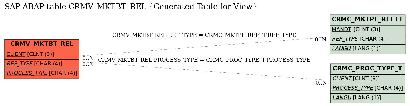 E-R Diagram for table CRMV_MKTBT_REL (Generated Table for View)