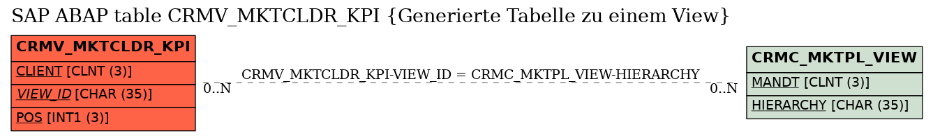 E-R Diagram for table CRMV_MKTCLDR_KPI (Generierte Tabelle zu einem View)