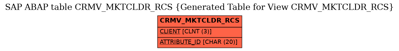 E-R Diagram for table CRMV_MKTCLDR_RCS (Generated Table for View CRMV_MKTCLDR_RCS)