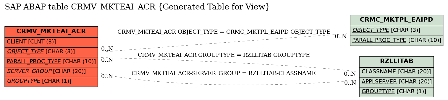 E-R Diagram for table CRMV_MKTEAI_ACR (Generated Table for View)