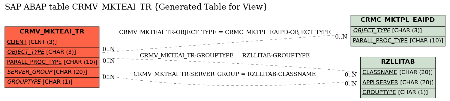 E-R Diagram for table CRMV_MKTEAI_TR (Generated Table for View)