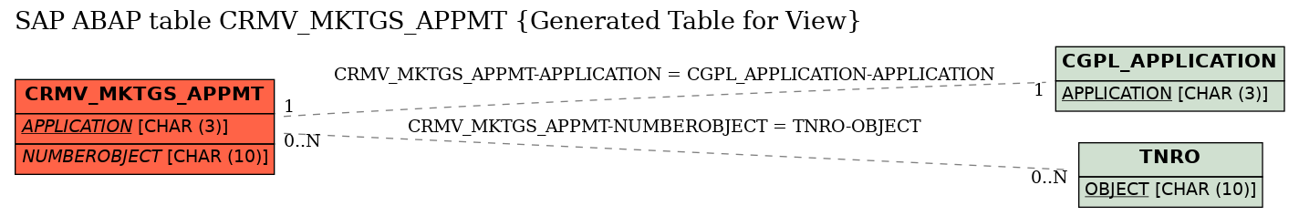 E-R Diagram for table CRMV_MKTGS_APPMT (Generated Table for View)