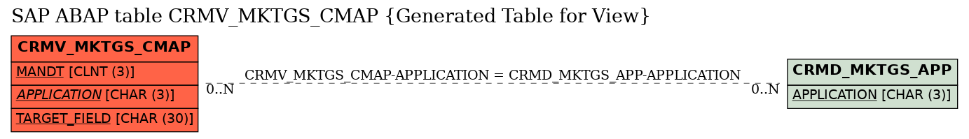 E-R Diagram for table CRMV_MKTGS_CMAP (Generated Table for View)