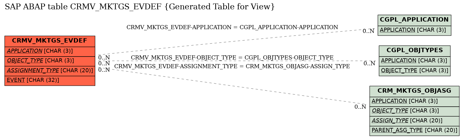 E-R Diagram for table CRMV_MKTGS_EVDEF (Generated Table for View)