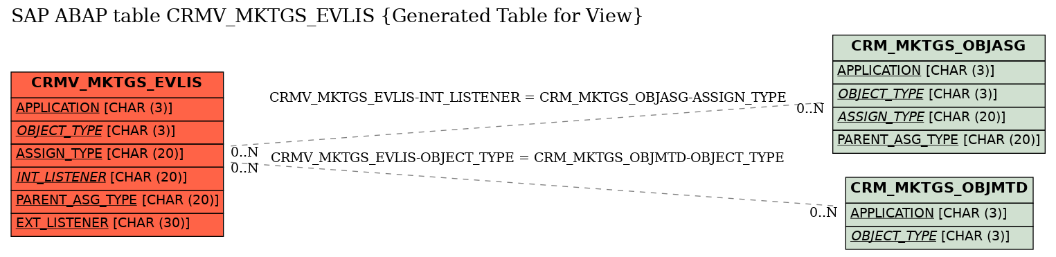 E-R Diagram for table CRMV_MKTGS_EVLIS (Generated Table for View)