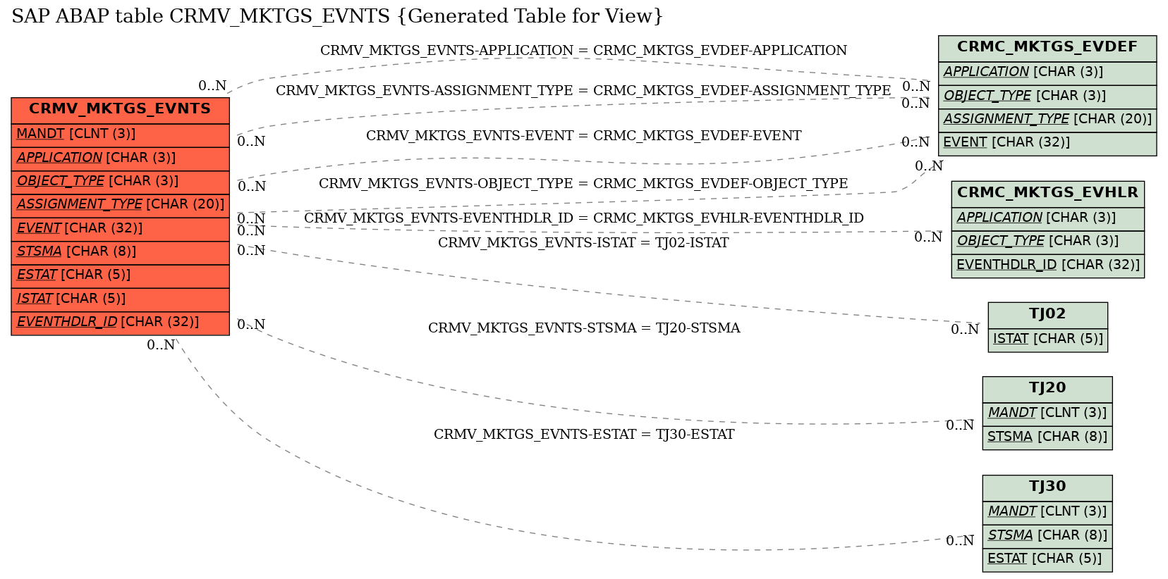 E-R Diagram for table CRMV_MKTGS_EVNTS (Generated Table for View)