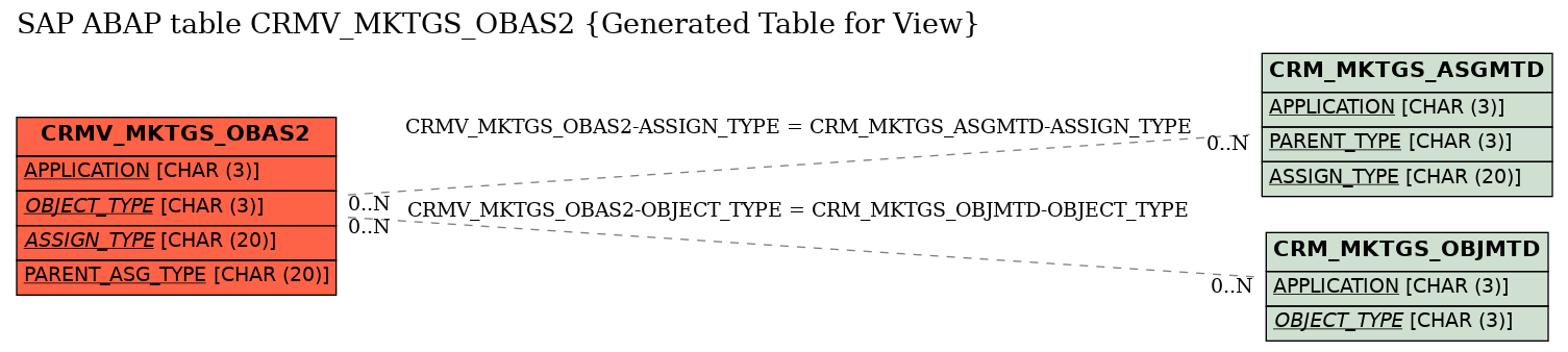 E-R Diagram for table CRMV_MKTGS_OBAS2 (Generated Table for View)