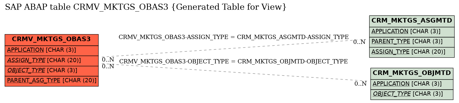 E-R Diagram for table CRMV_MKTGS_OBAS3 (Generated Table for View)