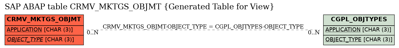 E-R Diagram for table CRMV_MKTGS_OBJMT (Generated Table for View)