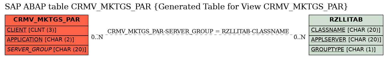 E-R Diagram for table CRMV_MKTGS_PAR (Generated Table for View CRMV_MKTGS_PAR)