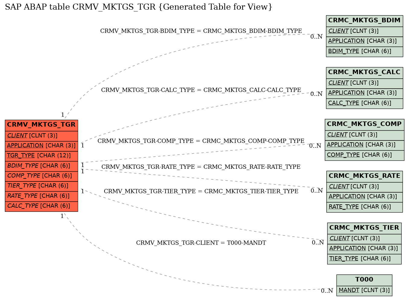 E-R Diagram for table CRMV_MKTGS_TGR (Generated Table for View)