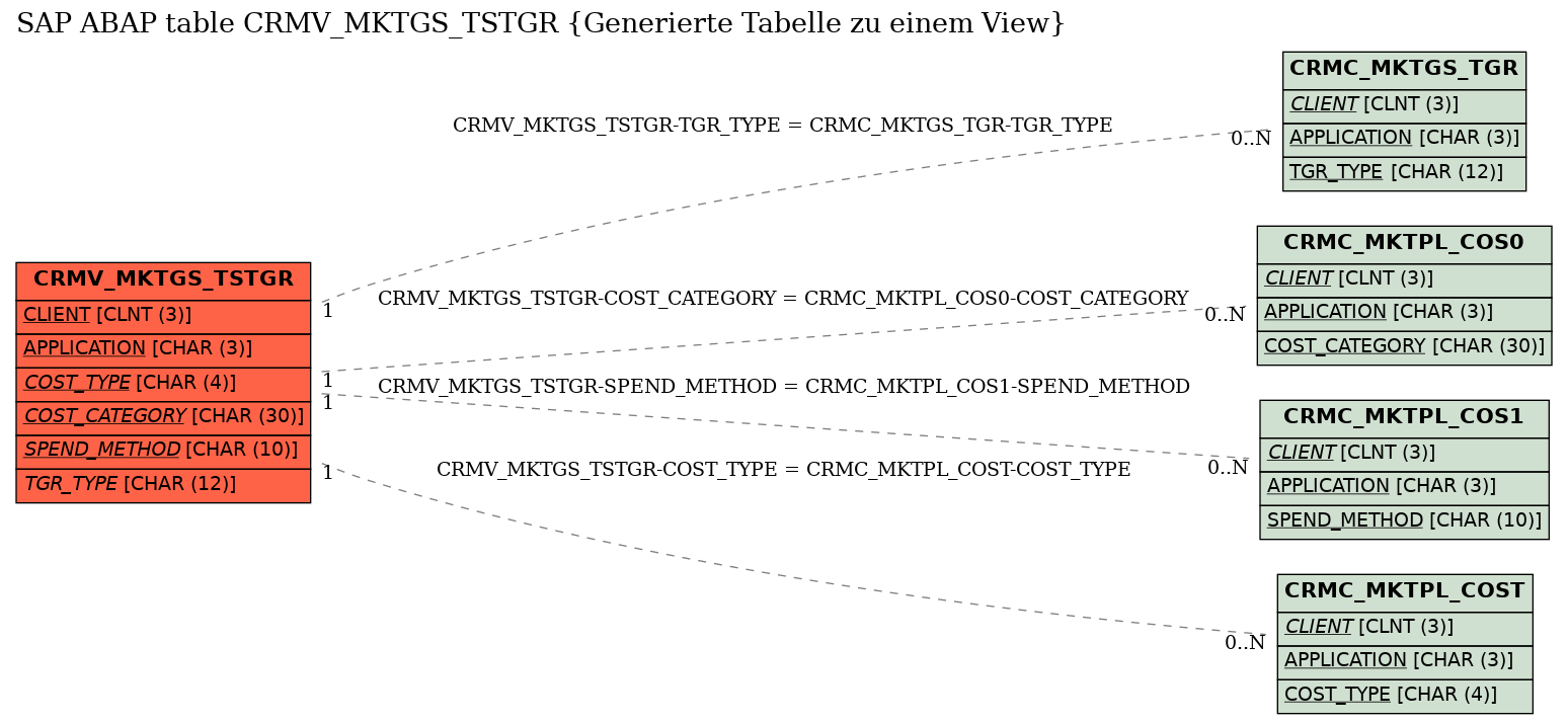 E-R Diagram for table CRMV_MKTGS_TSTGR (Generierte Tabelle zu einem View)
