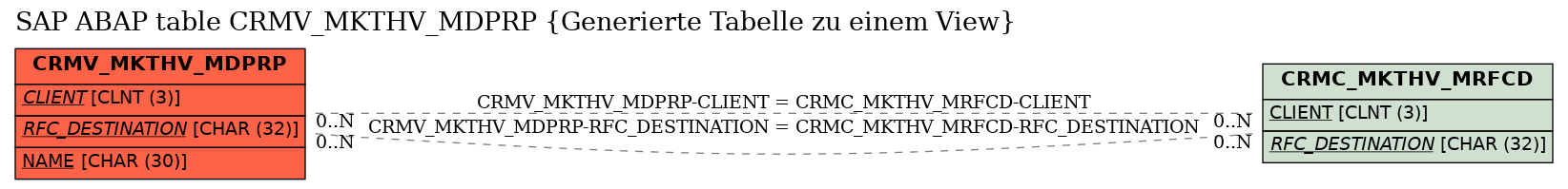 E-R Diagram for table CRMV_MKTHV_MDPRP (Generierte Tabelle zu einem View)