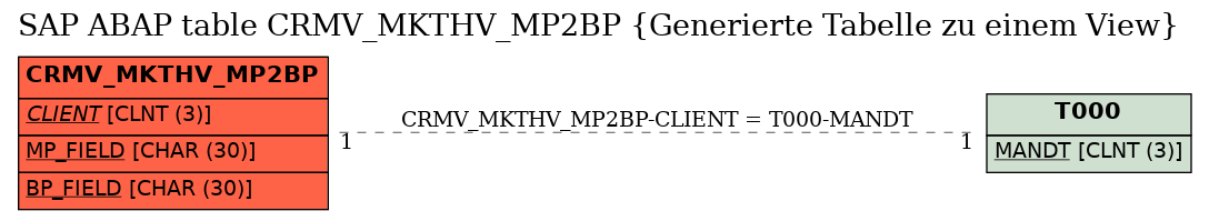 E-R Diagram for table CRMV_MKTHV_MP2BP (Generierte Tabelle zu einem View)