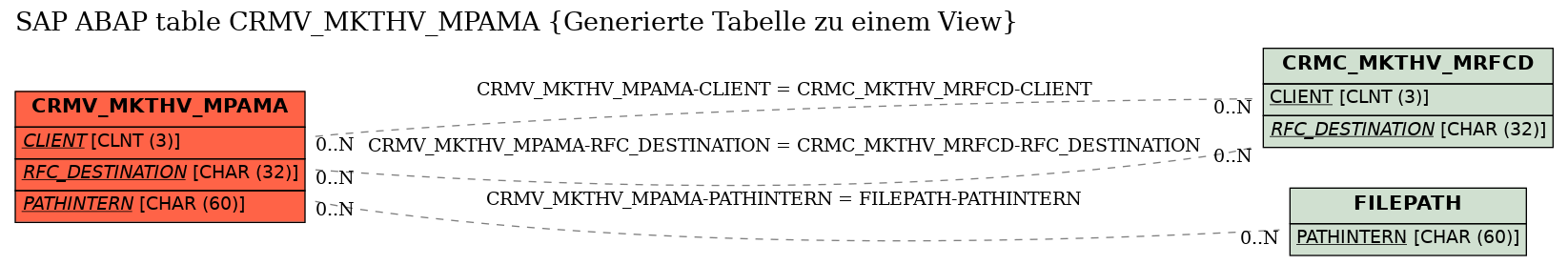 E-R Diagram for table CRMV_MKTHV_MPAMA (Generierte Tabelle zu einem View)