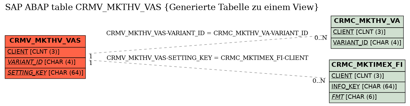 E-R Diagram for table CRMV_MKTHV_VAS (Generierte Tabelle zu einem View)