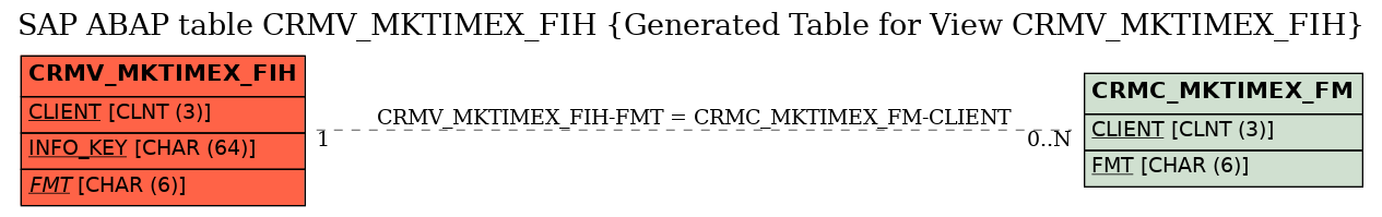 E-R Diagram for table CRMV_MKTIMEX_FIH (Generated Table for View CRMV_MKTIMEX_FIH)