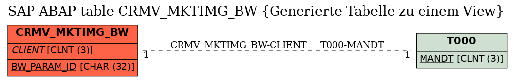 E-R Diagram for table CRMV_MKTIMG_BW (Generierte Tabelle zu einem View)